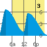 Omakstalia Point tide chart for Tuesday, August 3, 2021