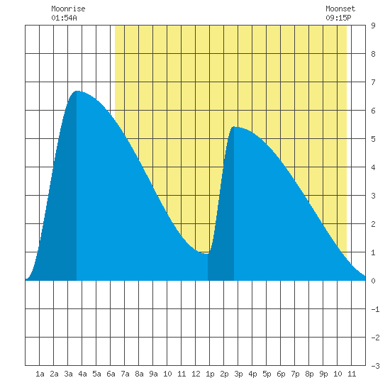 Omakstalia Point tide chart for Wednesday, August 4, 2021