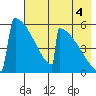 Omakstalia Point tide chart for Wednesday, August 4, 2021