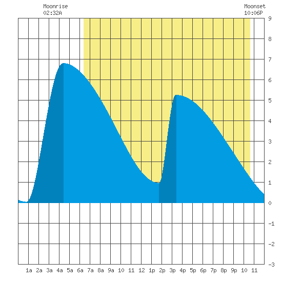 Omakstalia Point tide chart for Thursday, August 5, 2021