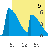 Omakstalia Point tide chart for Thursday, August 5, 2021