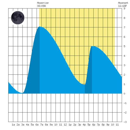 Omakstalia Point tide chart for Sunday, August 8, 2021