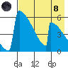 Omakstalia Point tide chart for Sunday, August 8, 2021