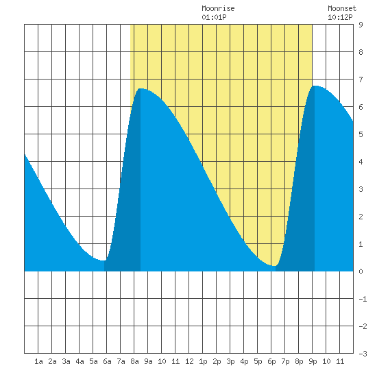 Omakstalia Point tide chart for Friday, September 10, 2021