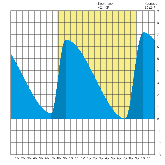 Omakstalia Point tide chart for Saturday, September 11, 2021