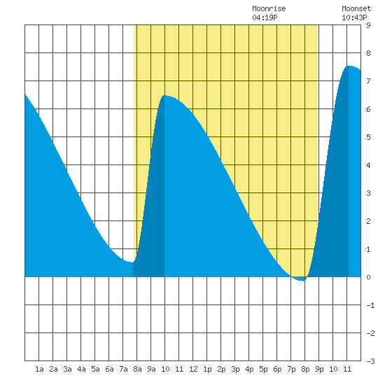 Omakstalia Point tide chart for Sunday, September 12, 2021