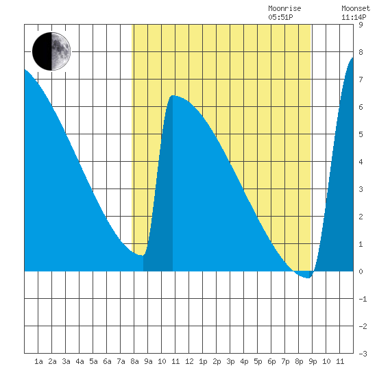 Omakstalia Point tide chart for Monday, September 13, 2021