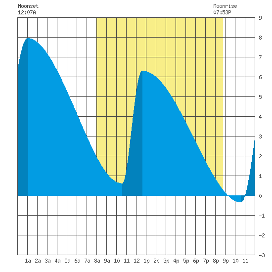 Omakstalia Point tide chart for Wednesday, September 15, 2021