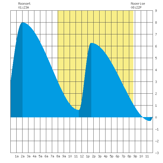 Omakstalia Point tide chart for Thursday, September 16, 2021
