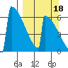 Omakstalia Point tide chart for Saturday, September 18, 2021