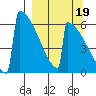 Omakstalia Point tide chart for Sunday, September 19, 2021