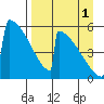 Omakstalia Point tide chart for Wednesday, September 1, 2021