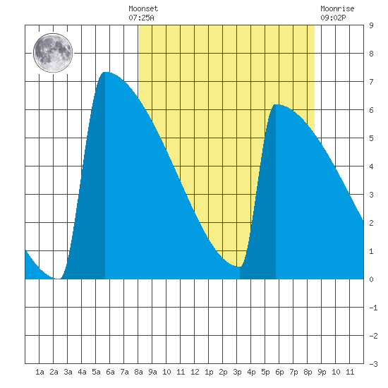 Omakstalia Point tide chart for Monday, September 20, 2021
