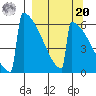 Omakstalia Point tide chart for Monday, September 20, 2021
