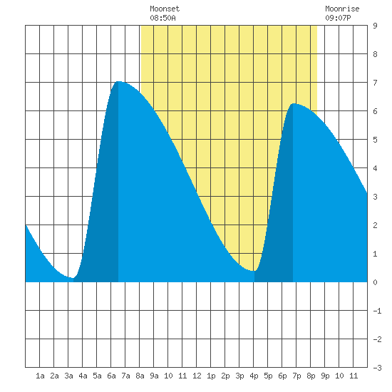 Omakstalia Point tide chart for Tuesday, September 21, 2021