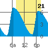 Omakstalia Point tide chart for Tuesday, September 21, 2021
