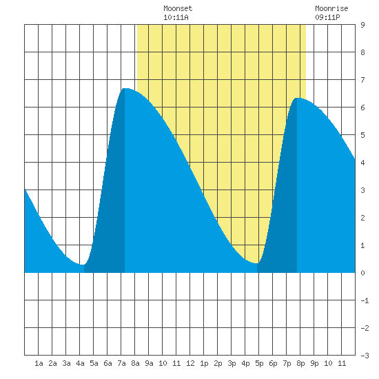 Omakstalia Point tide chart for Wednesday, September 22, 2021
