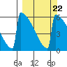 Omakstalia Point tide chart for Wednesday, September 22, 2021