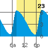 Omakstalia Point tide chart for Thursday, September 23, 2021
