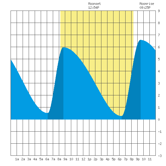Omakstalia Point tide chart for Friday, September 24, 2021