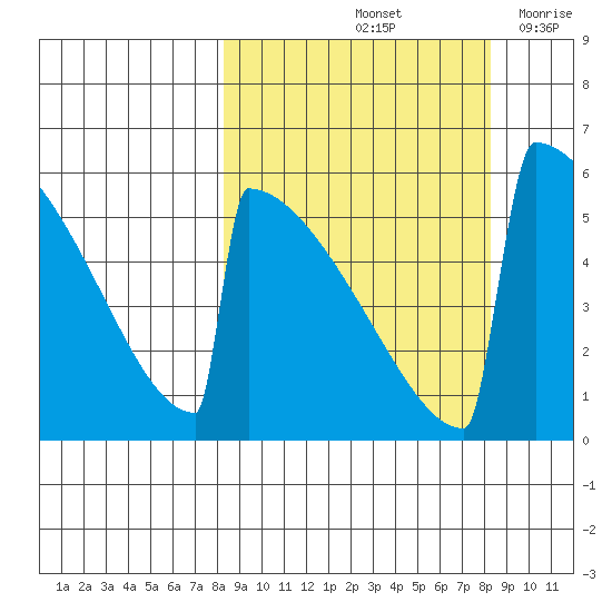 Omakstalia Point tide chart for Saturday, September 25, 2021