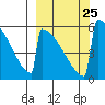 Omakstalia Point tide chart for Saturday, September 25, 2021