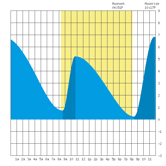 Omakstalia Point tide chart for Monday, September 27, 2021