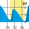 Omakstalia Point tide chart for Monday, September 27, 2021