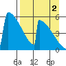 Omakstalia Point tide chart for Thursday, September 2, 2021