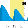 Omakstalia Point tide chart for Thursday, September 30, 2021