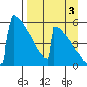 Omakstalia Point tide chart for Friday, September 3, 2021