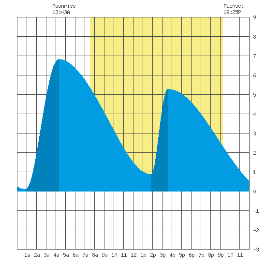 Omakstalia Point tide chart for Saturday, September 4, 2021