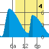 Omakstalia Point tide chart for Saturday, September 4, 2021