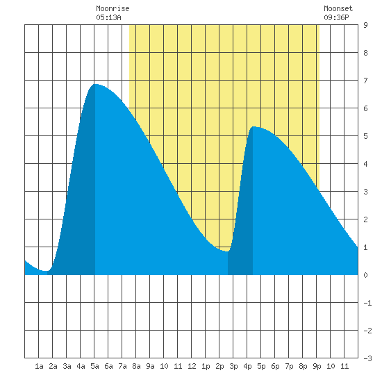 Omakstalia Point tide chart for Sunday, September 5, 2021