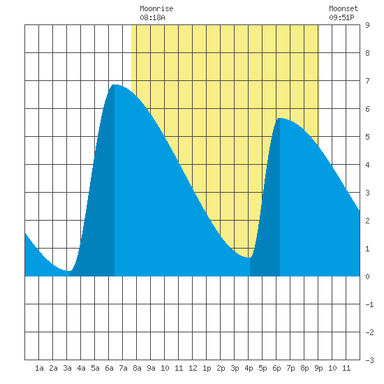 Omakstalia Point tide chart for Tuesday, September 7, 2021