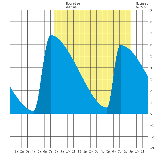 Omakstalia Point tide chart for Wednesday, September 8, 2021