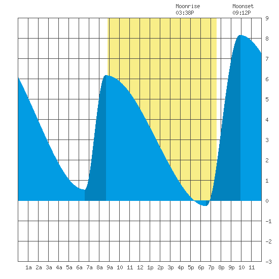 Omakstalia Point tide chart for Sunday, October 10, 2021