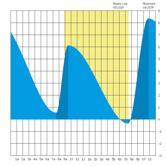 Omakstalia Point tide chart for Monday, October 11, 2021
