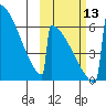 Omakstalia Point tide chart for Wednesday, October 13, 2021