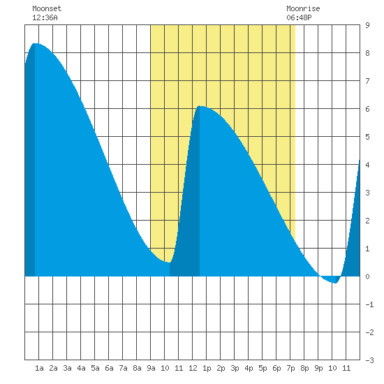Omakstalia Point tide chart for Thursday, October 14, 2021