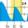 Omakstalia Point tide chart for Thursday, October 14, 2021
