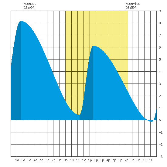 Omakstalia Point tide chart for Friday, October 15, 2021