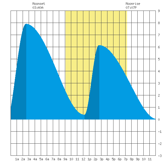 Omakstalia Point tide chart for Saturday, October 16, 2021