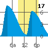 Omakstalia Point tide chart for Sunday, October 17, 2021
