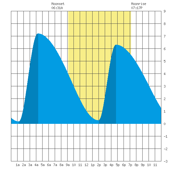 Omakstalia Point tide chart for Monday, October 18, 2021