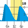Omakstalia Point tide chart for Monday, October 18, 2021