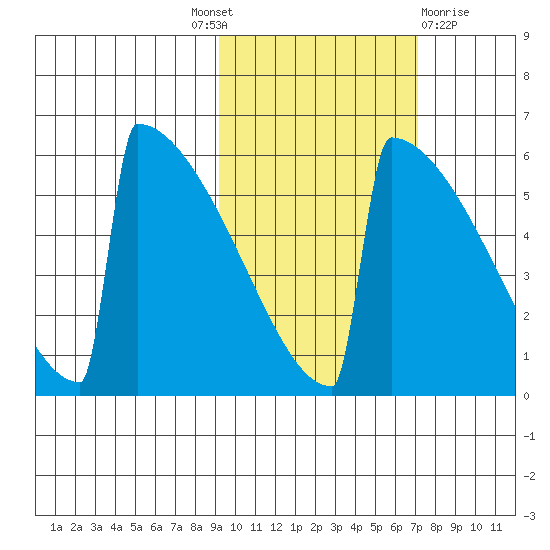 Omakstalia Point tide chart for Tuesday, October 19, 2021
