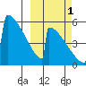 Omakstalia Point tide chart for Friday, October 1, 2021