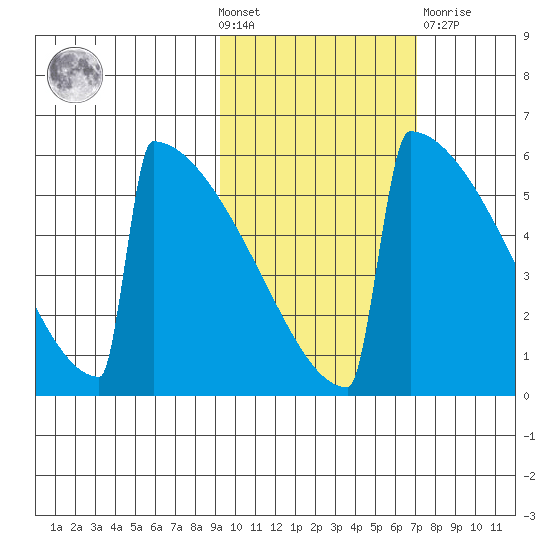 Omakstalia Point tide chart for Wednesday, October 20, 2021