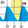 Omakstalia Point tide chart for Wednesday, October 20, 2021